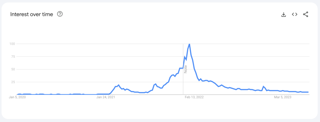 NFT-Markt auf Google Trends