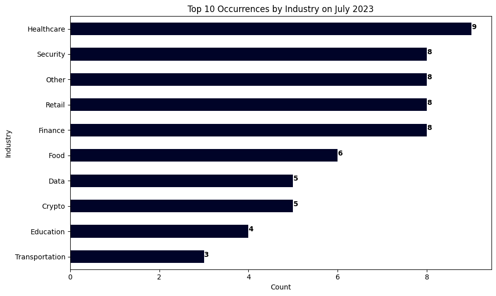 Juli 2023: Entlassungen Tech- & Startup-Szene weltweit nach Branchen (Quelle layoffs.fyi)