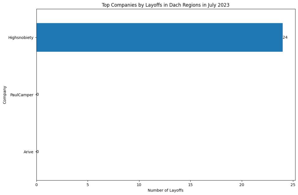 Juli 2023: Entlassungen Tech- & Startup-Szene in DACH nach Unternehmen (Quelle layoffs.fyi). Für Paul Camper und Arive liegen keine Daten vor.