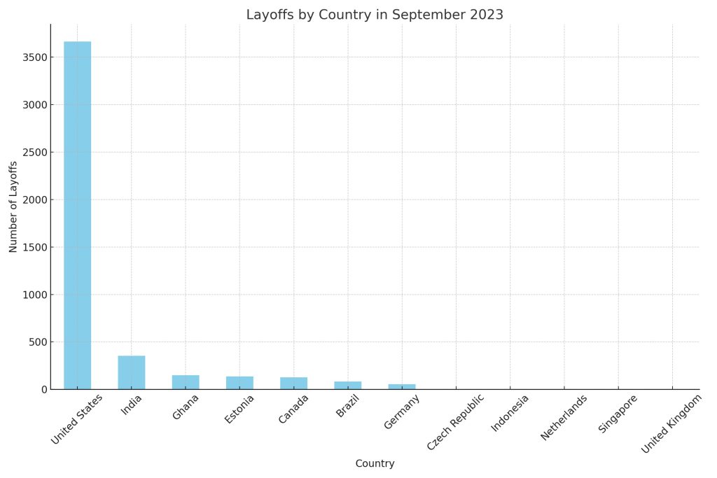 September 2023: Entlassungen Tech- & Startup-Szene weltweit (Quelle layoffs.fyi)