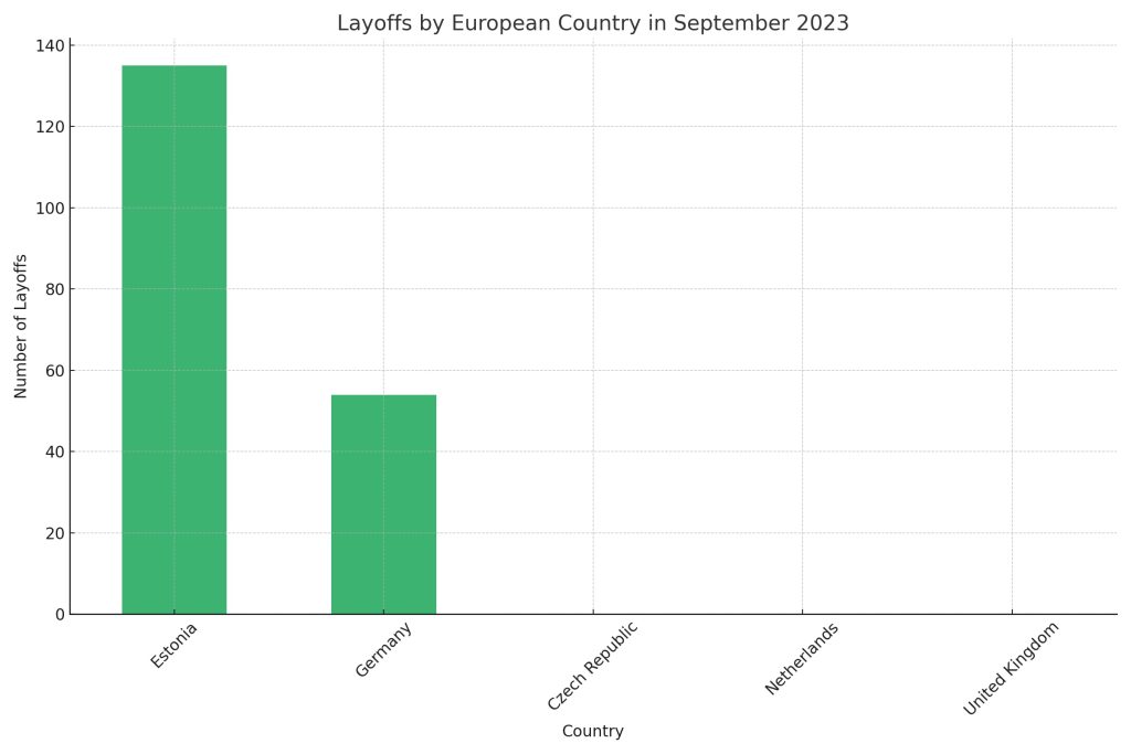 September 2023: Entlassungen Tech- & Startup-Szene in Europa nach Branchen (Quelle layoffs.fyi)